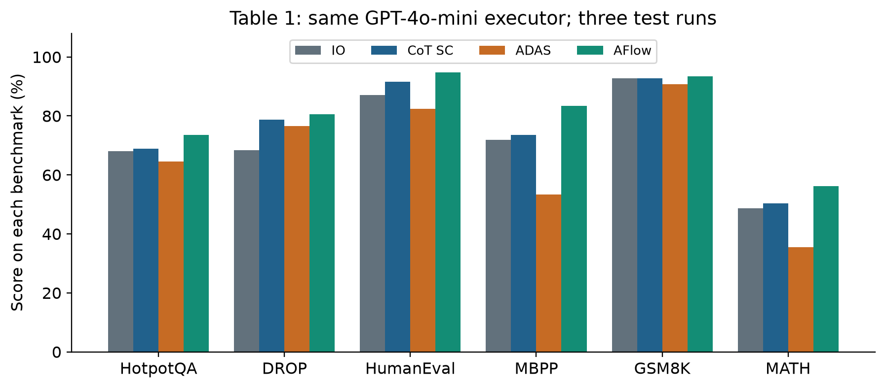 Six-dataset score comparison from Table 1