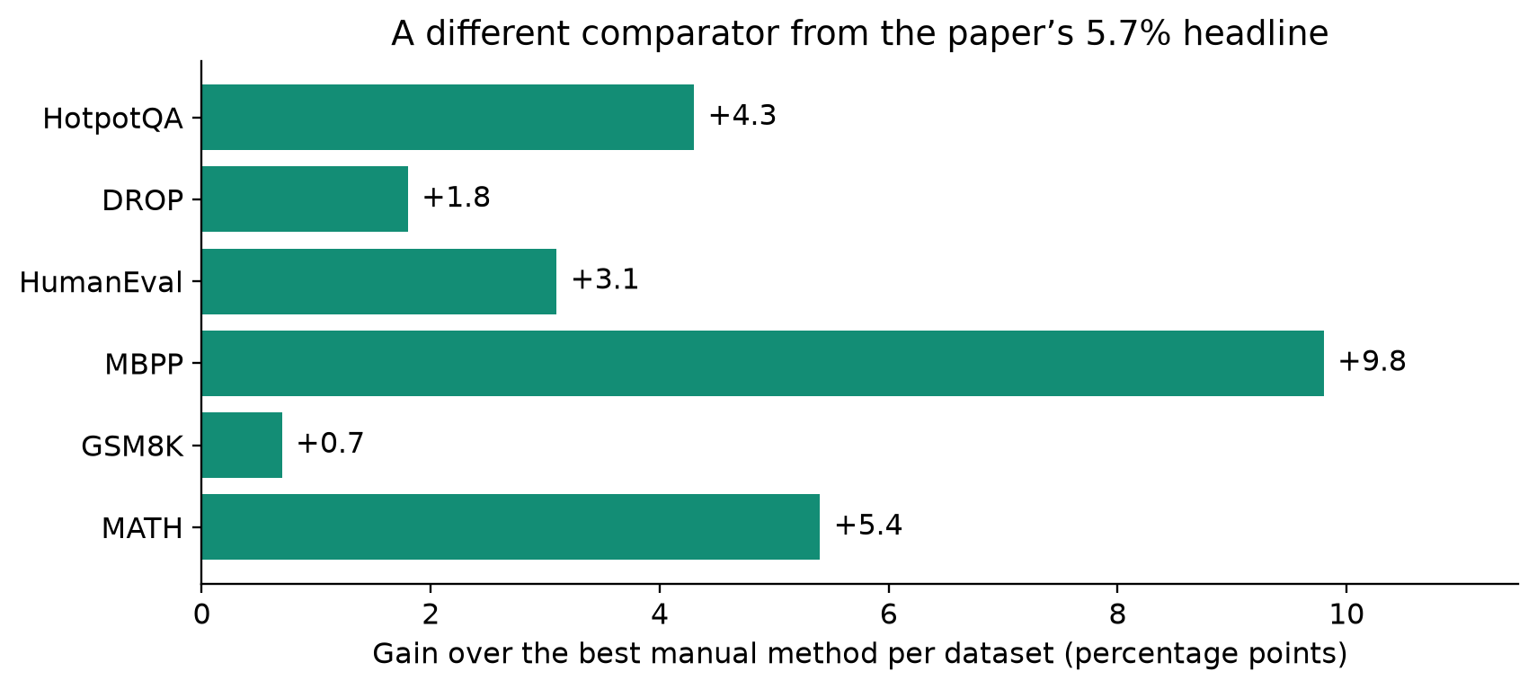 Per-dataset gains relative to the strongest manual entry in each Table 1 column