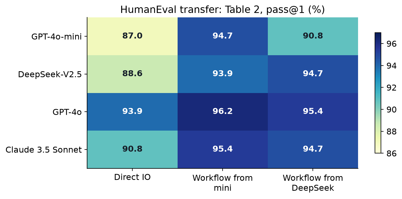 Cross-executor HumanEval results