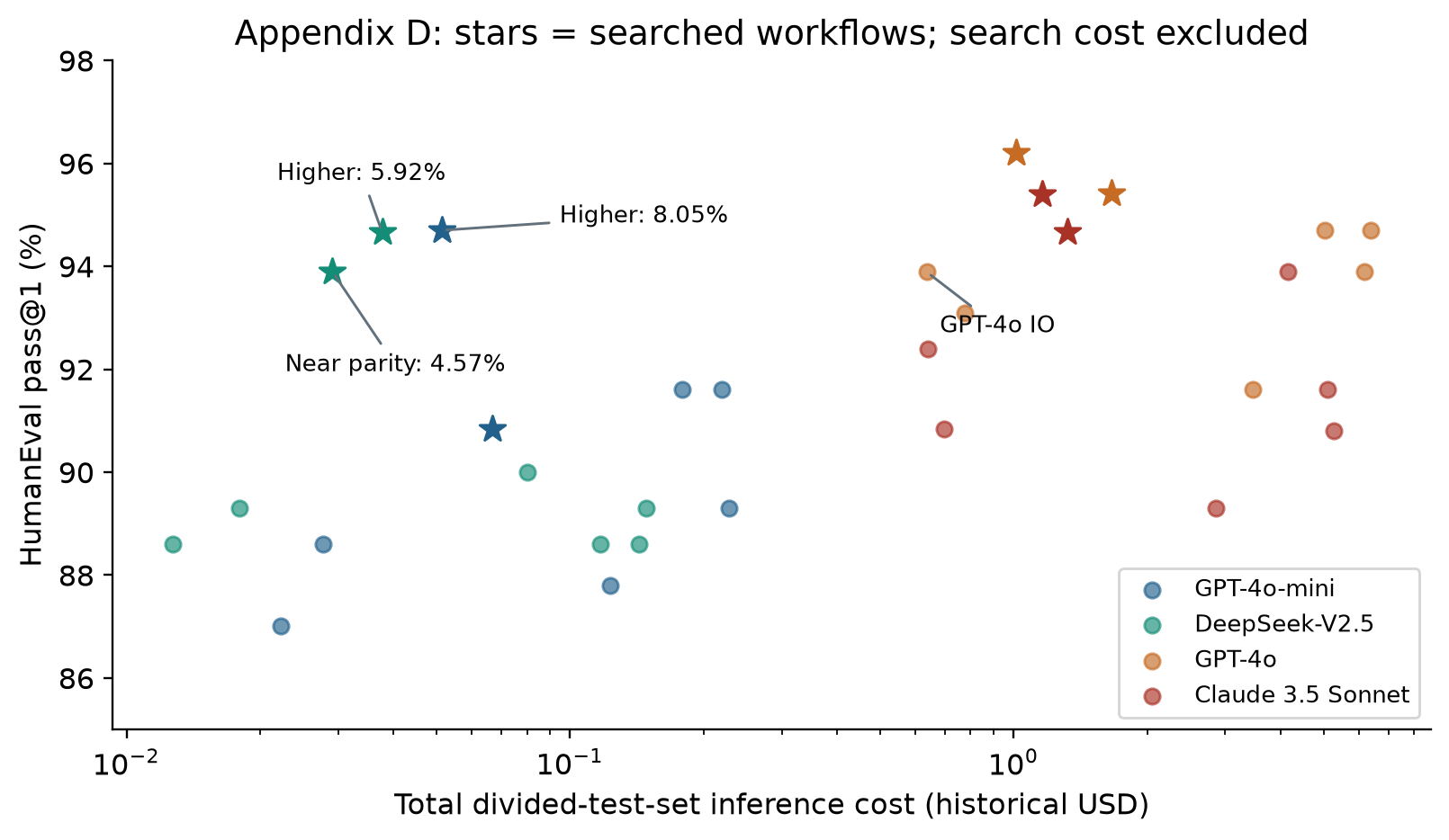 Historical inference cost versus HumanEval score from Appendix D
