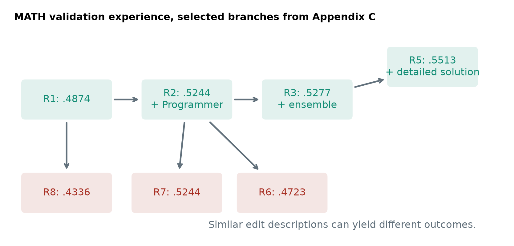Selected successful and unsuccessful branches of the MATH workflow search