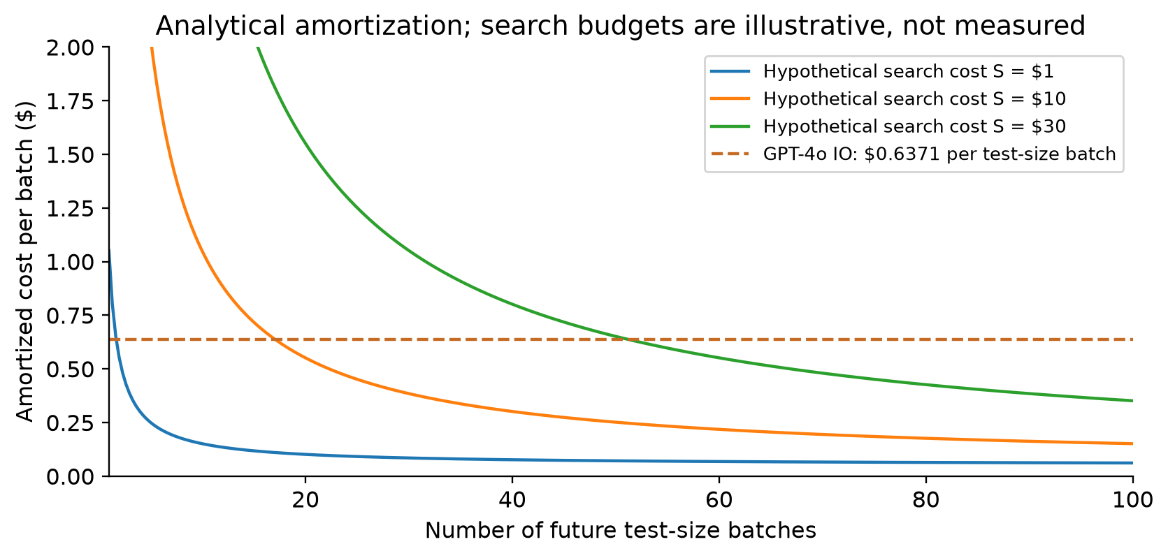 Illustrative search-cost amortization curves