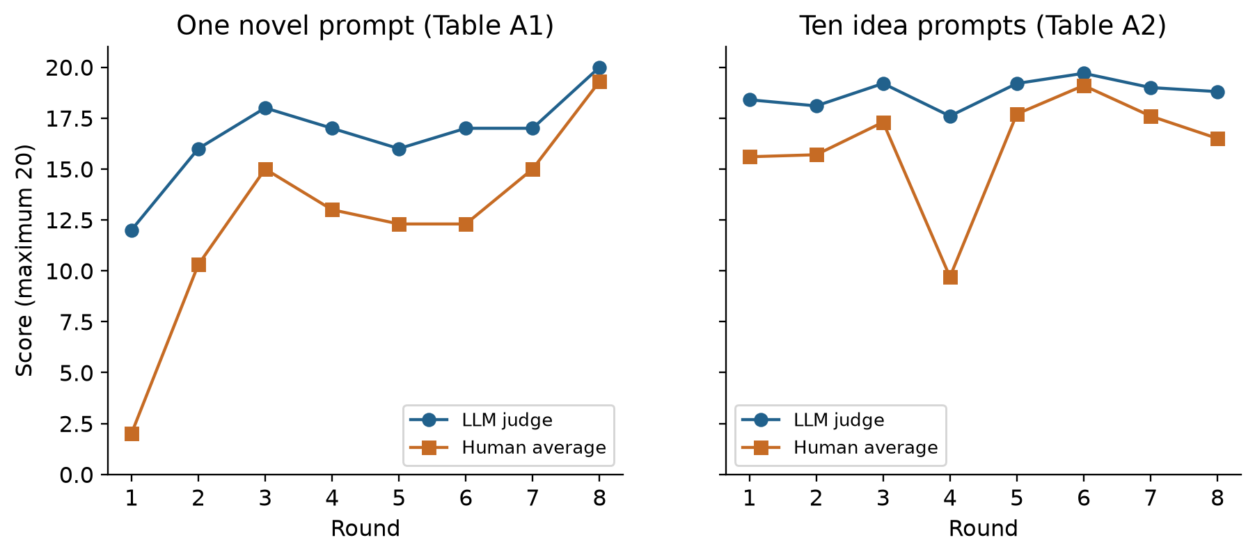 LLM-judge and human scores in the open-ended cases