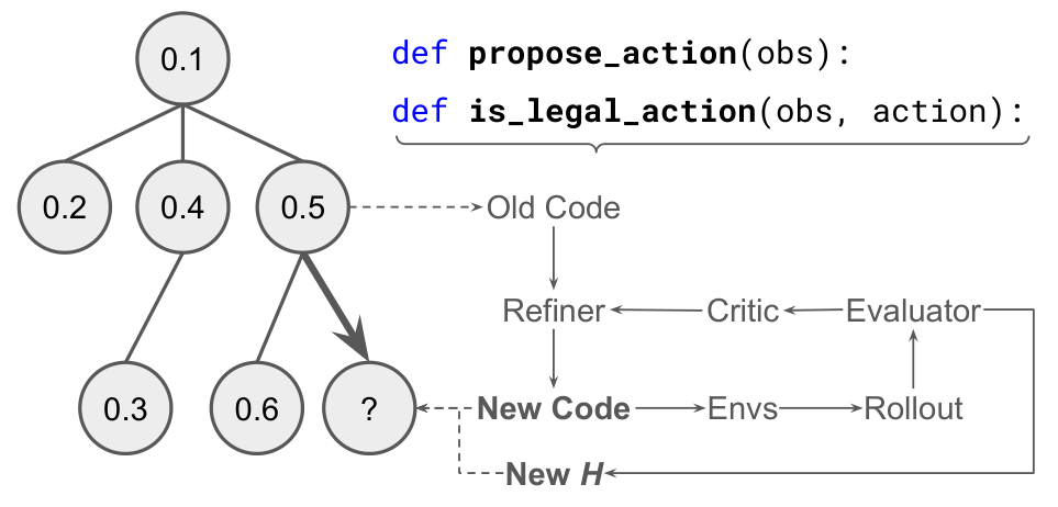 Program hypotheses and execution feedback