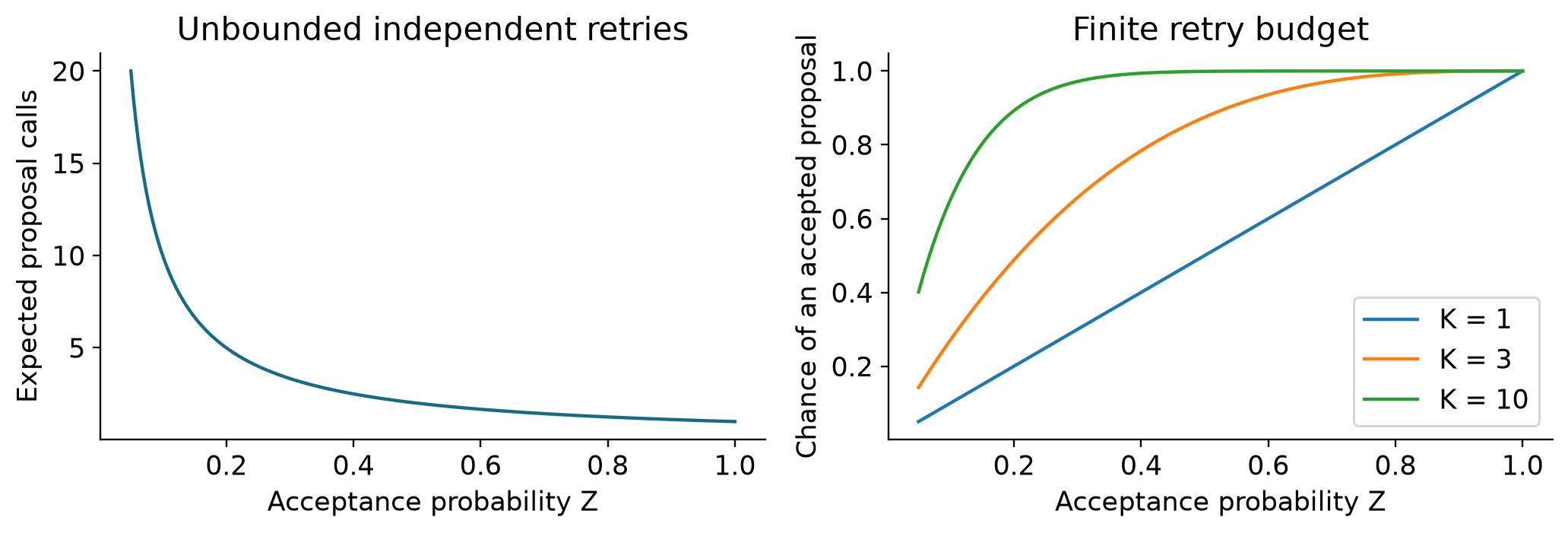 Acceptance probability and retry cost