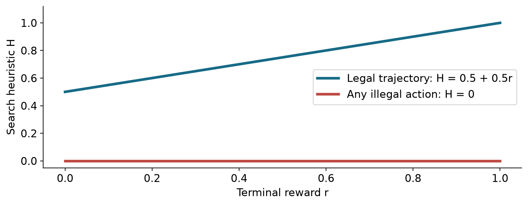 Legality-gated reward objective
