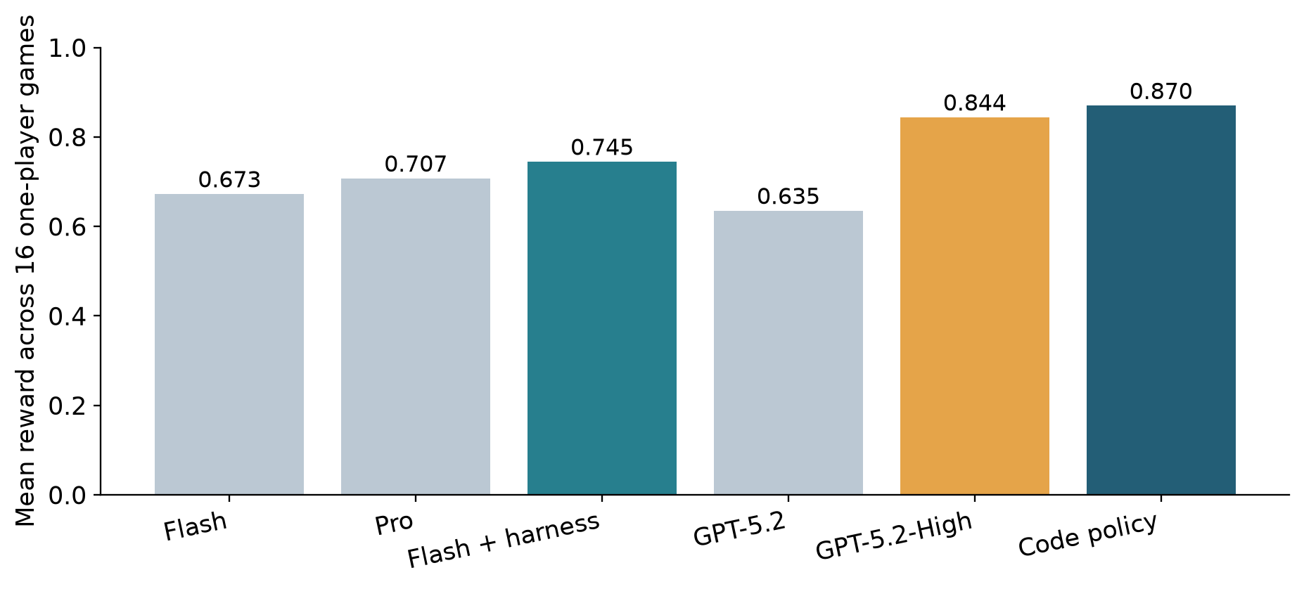 Mean rewards across single-player games