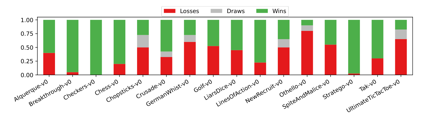 Two-player game outcomes