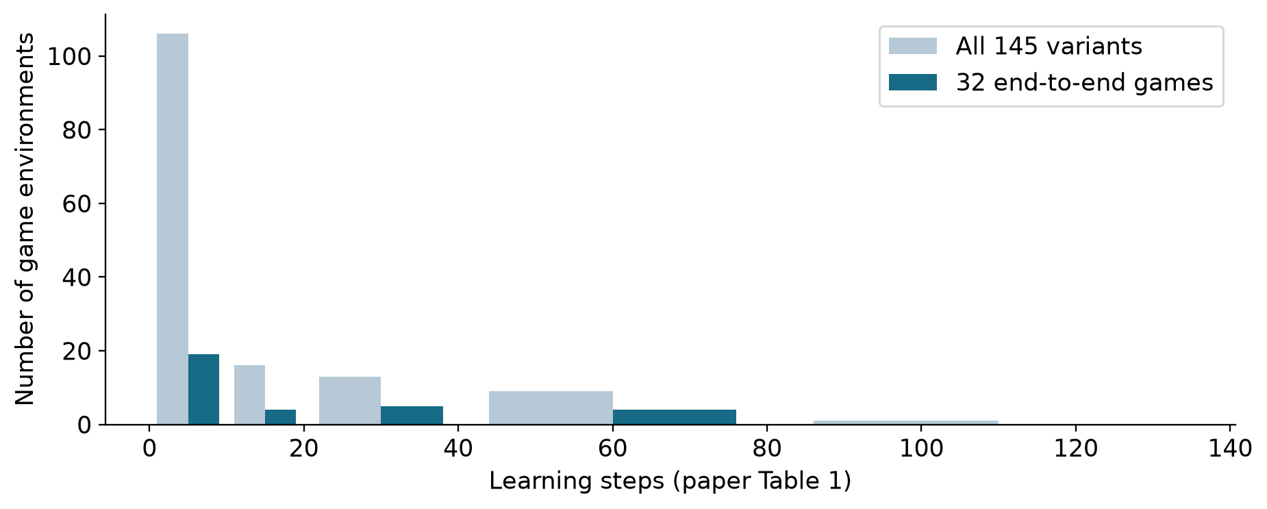 Distribution of synthesis steps