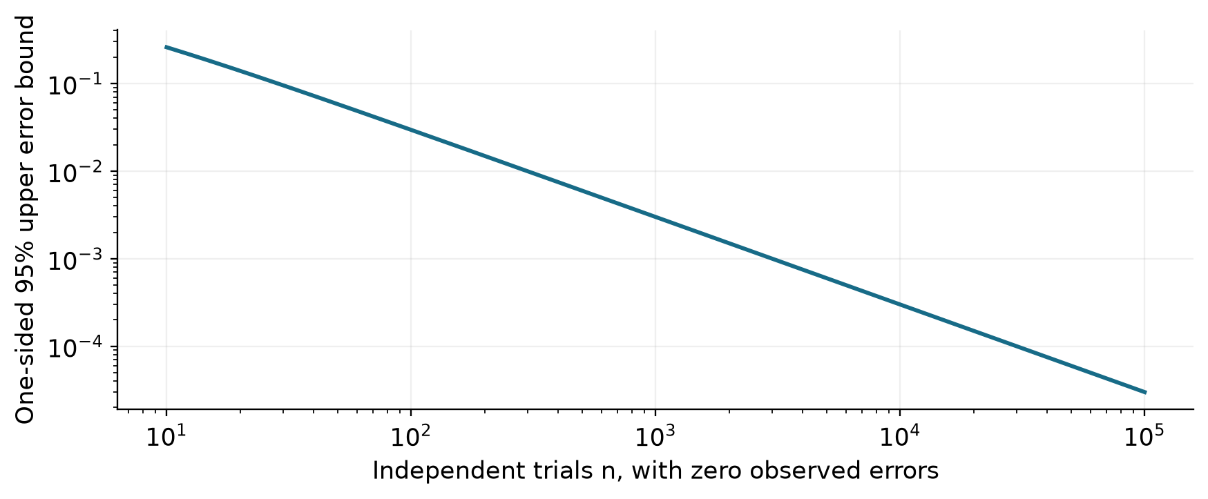 Zero errors and statistical uncertainty