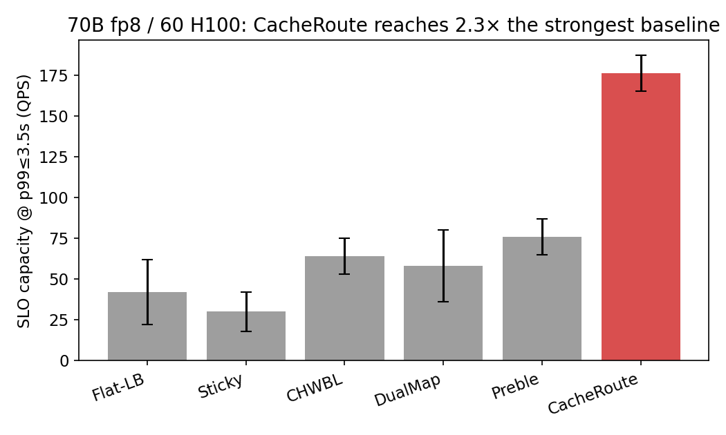 图 3(对应论文 Fig. 2b):五个配对种子下,各策略在 p99≤3.5s 时的 SLO 容量;CacheRoute 的 176±11 QPS 是最强基线(Preble)的 2.3 倍。