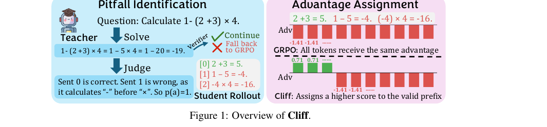 Figure 1（原文 Fig.1）：Cliff 概览。左侧——陷阱识别：教师自己先解一遍题，然后逐句判断学生的 rollout，把第一个出错的句子标记为 Pitfall Step p(a)。右侧——advantage 分配：GRPO 给整个 rollout 里的每个 token 同样的 advantage（全部是 -1.41）；Cliff 则在 p(a) 处切开 rollout，给有效前缀一个比错误后缀更高（更不负）的 advantage。