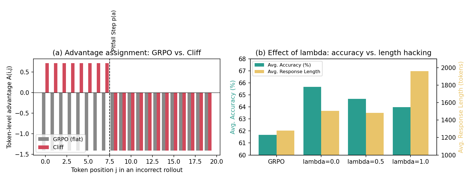 Figure 5（自绘可视化）：左——一个错误 rollout 下的逐 token advantage 分配，对比 GRPO（平坦、均一为负）与 Cliff（阶跃函数，在 Pitfall Step 之前的有效前缀拿到明显比之后错误后缀更不那么负的 advantage）。右——表 4 中 \lambda 的影响：随着 \lambda 从 0 升到 1，平均准确率下降，平均响应长度显著上升，这正是第 8 节推导的长度攻击机制在实证上的体现。