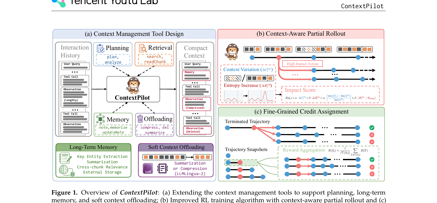 图 1(论文图 1):ContextPilot 总览——(a) 扩展的上下文管理工具集,含规划、记忆与软卸载;(b) 上下文感知的部分展开采样;(c) 片段级细粒度信用分配。