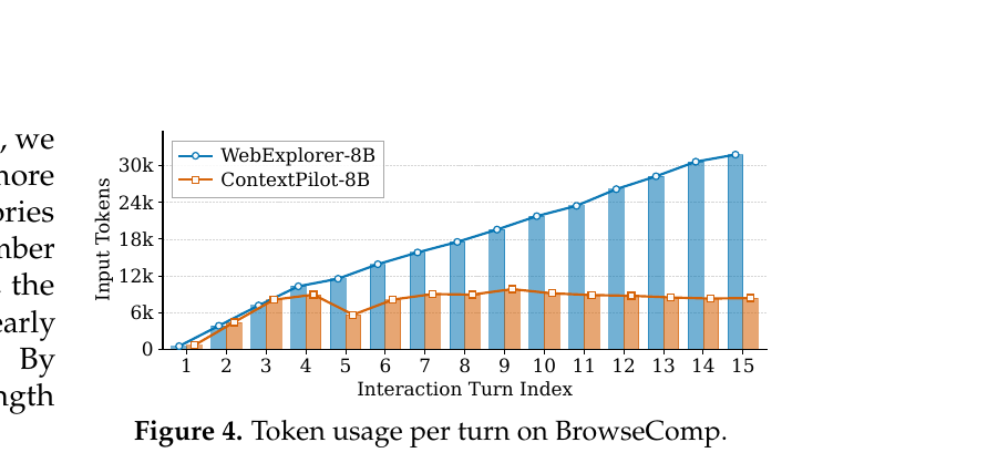 图 4(论文图 4):BrowseComp 上每交互轮次的输入 token 数。WebExplorer-8B(蓝色)的输入长度近乎线性增长,到第 15 轮达到约 30K token。ContextPilot-8B(橙色)在初始爬升之后稳定在约 8K-10K token/轮。