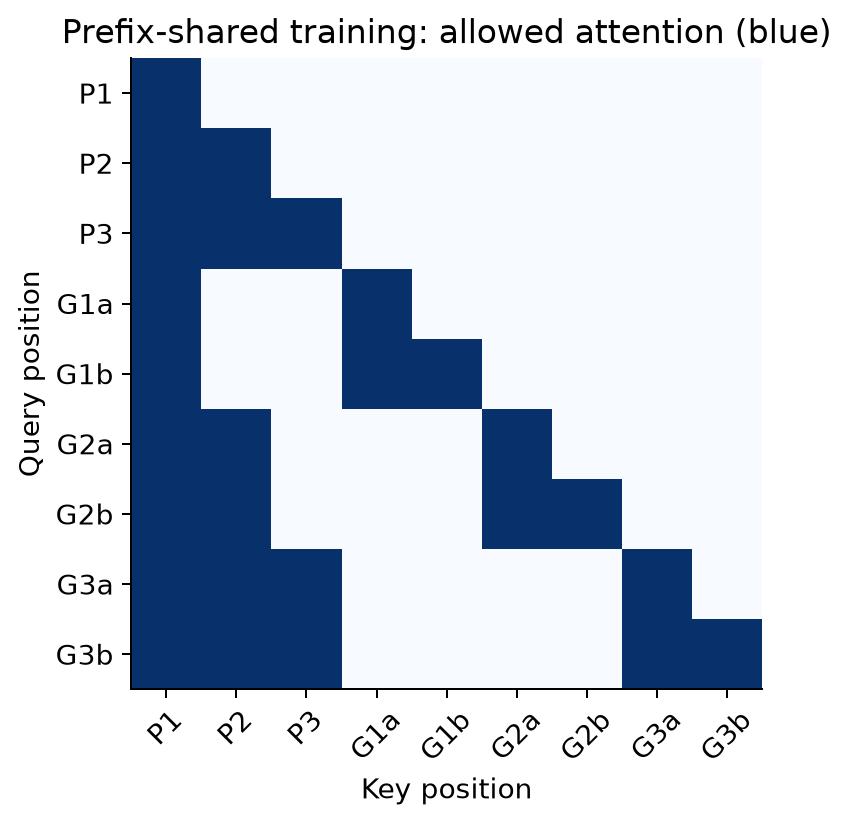 Prefix-isolated training mask