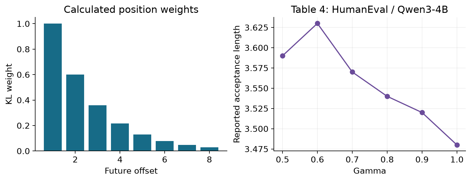 Position weighting and annealing ablation