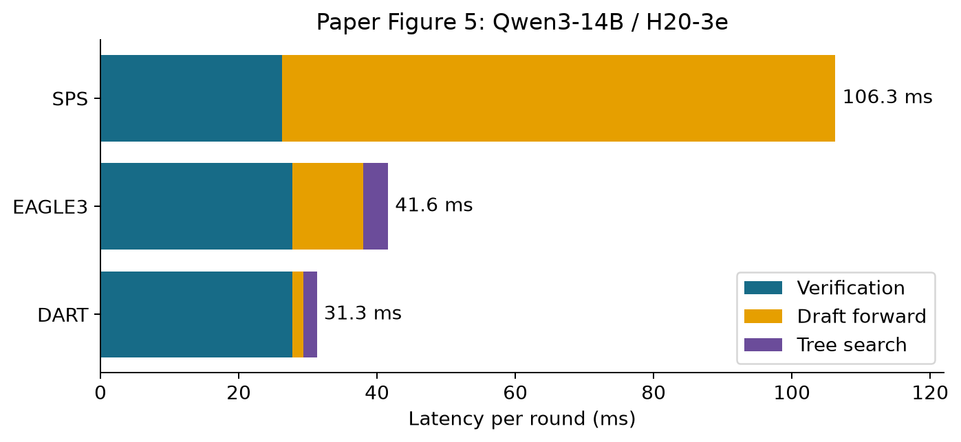 Per-round latency components