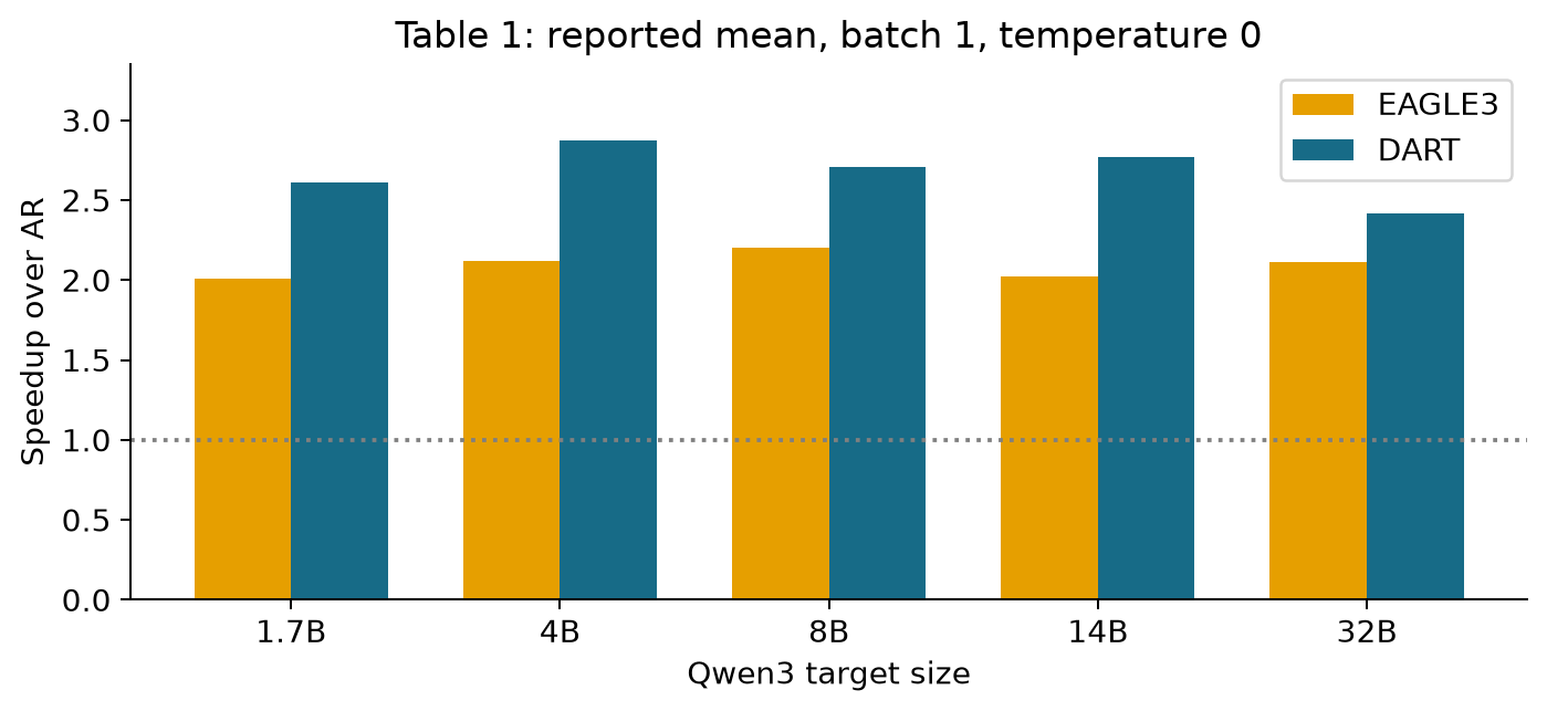 Main Qwen3 speedups