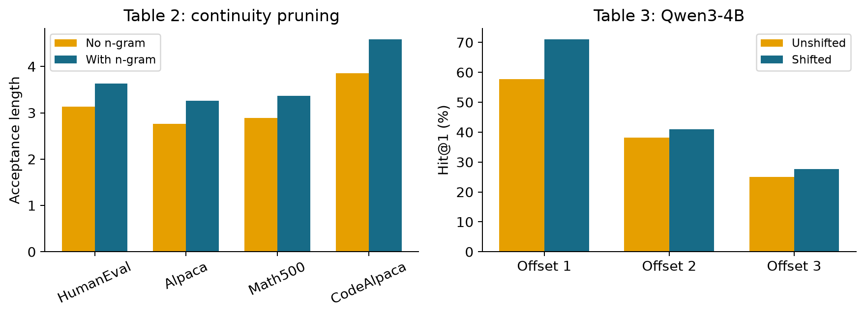 N-gram and shifted prediction ablations