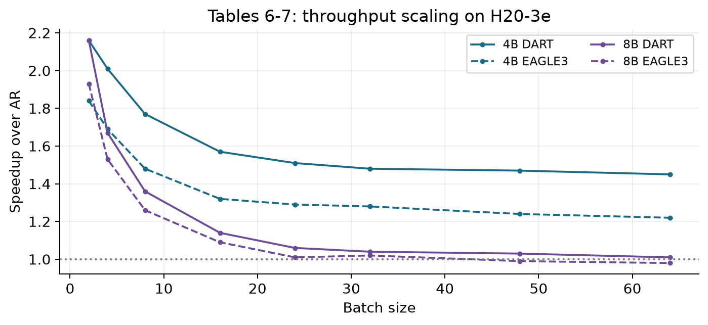 Batch-size scaling