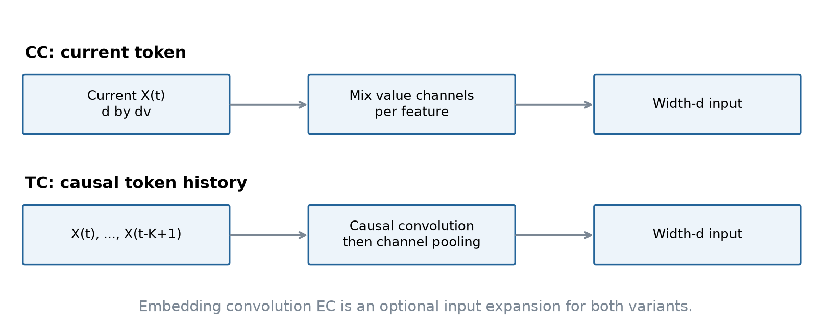 图 4:CC、TC 与单独的 embedding expansion convolution 对比。CC 混合当前 token 的 value 通道,TC 还读取局部 token 历史。