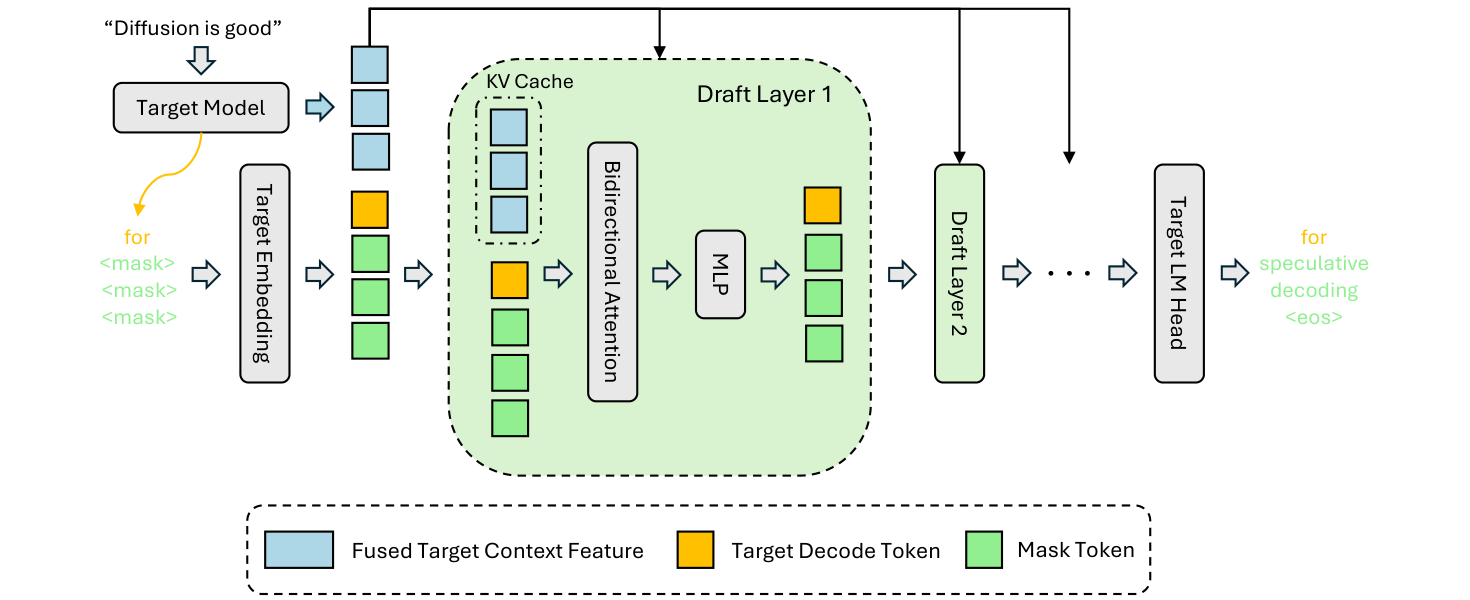 Figure 1. Inference architecture, cropped from DFlash v2 Figure 2. Target features become persistent context for every draft layer; the yellow token is already supplied by the target. Source: Chen, Liang and Liu, CC BY 4.0.