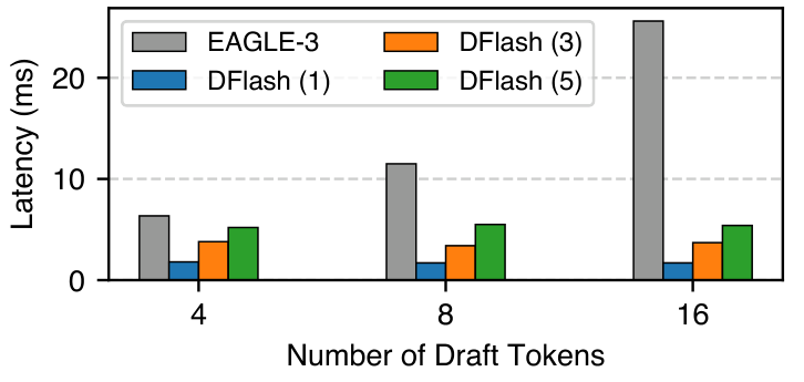 Figure 2. Draft latency, cropped from DFlash v2 Figure 3. This is the authors' measurement, not a constant-time complexity claim. Source: Chen, Liang and Liu, CC BY 4.0.