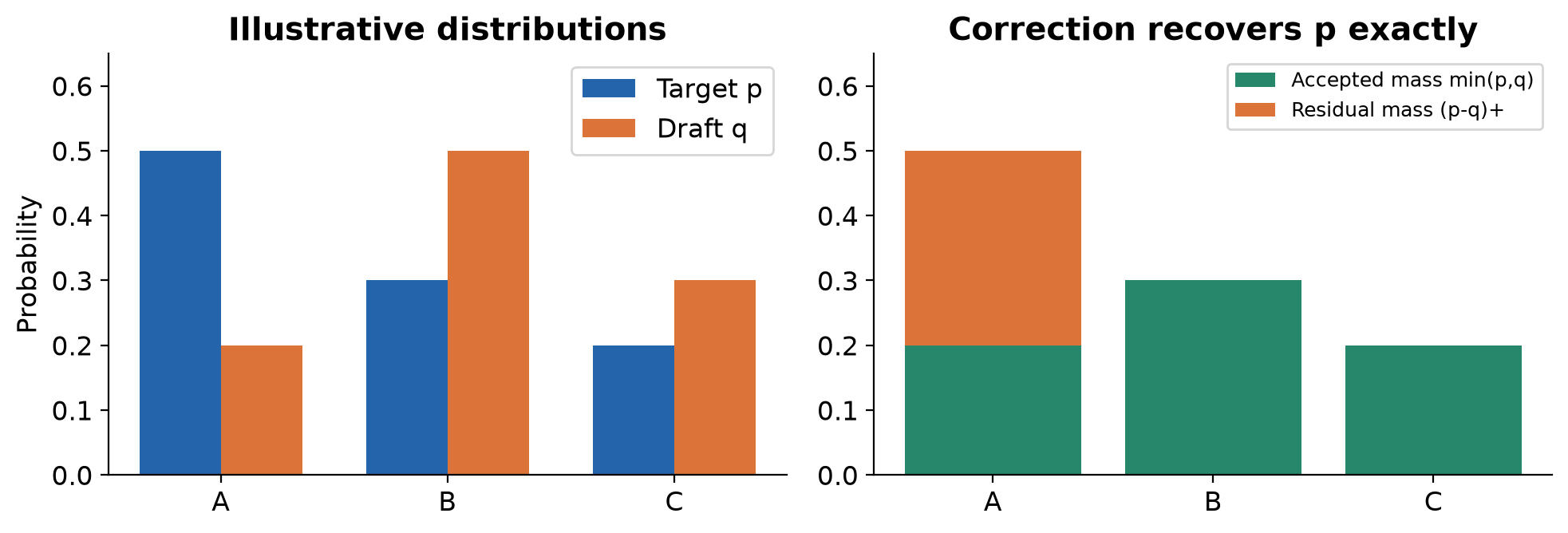 Figure 3. My illustrative three-token example, not an experiment. The target probabilities are 0.5, 0.3, 0.2 and draft probabilities are 0.2, 0.5, 0.3. Accepted mass plus residual correction recovers the target.