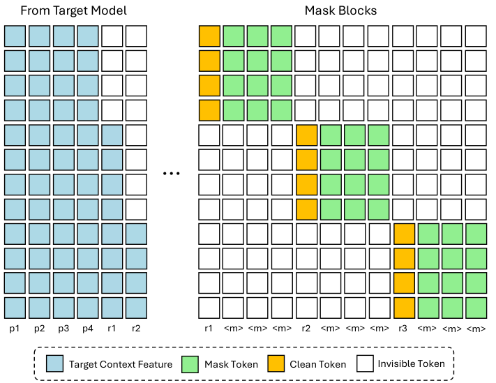 Figure 4. Training attention pattern, cropped from DFlash v2 Figure 4. Blue entries are visible target features; green and yellow entries describe each draft block. White cells block information flow. Source: Chen, Liang and Liu, CC BY 4.0.
