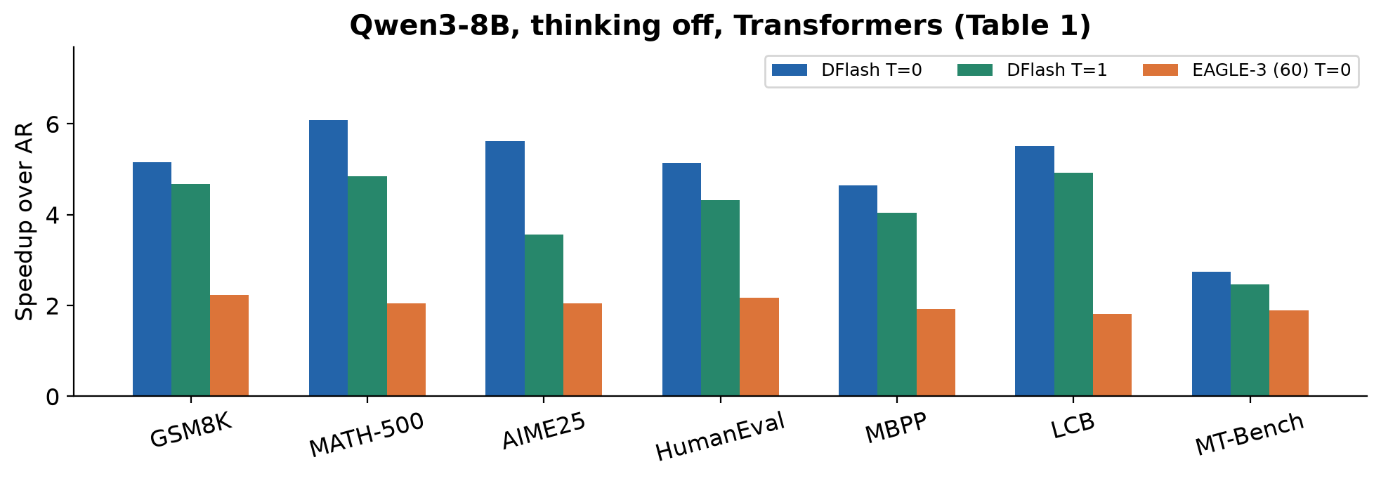 Figure 5. My redraw of DFlash v2 Table 1 for Qwen3-8B. Values are reported speedups, not new measurements. T denotes temperature; EAGLE-3 uses tree size 60.