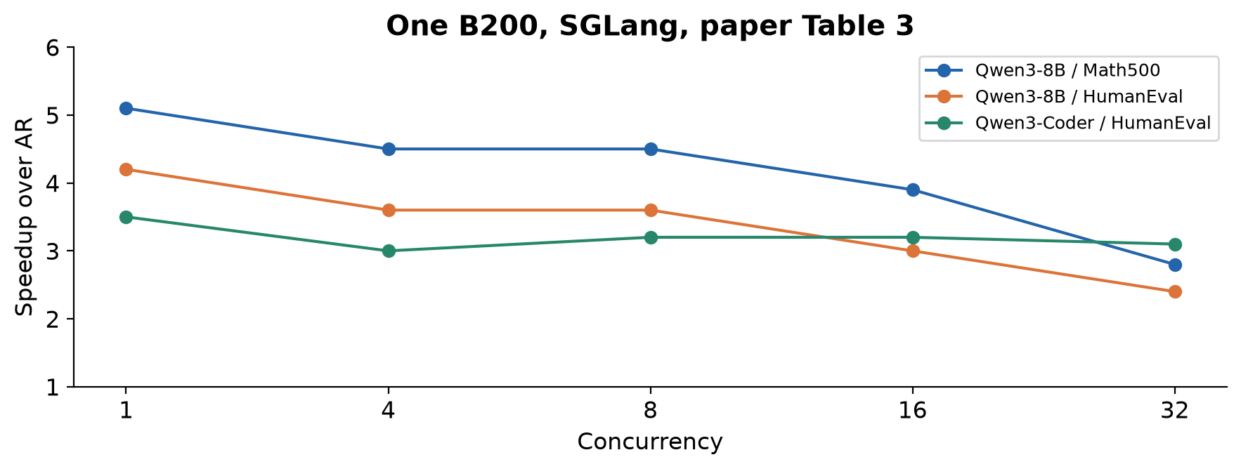 Figure 6. My redraw of selected rows in DFlash v2 Table 3. Concurrency changes both baseline utilization and speculative overhead, so the low-concurrency maximum should not be carried across the curve.