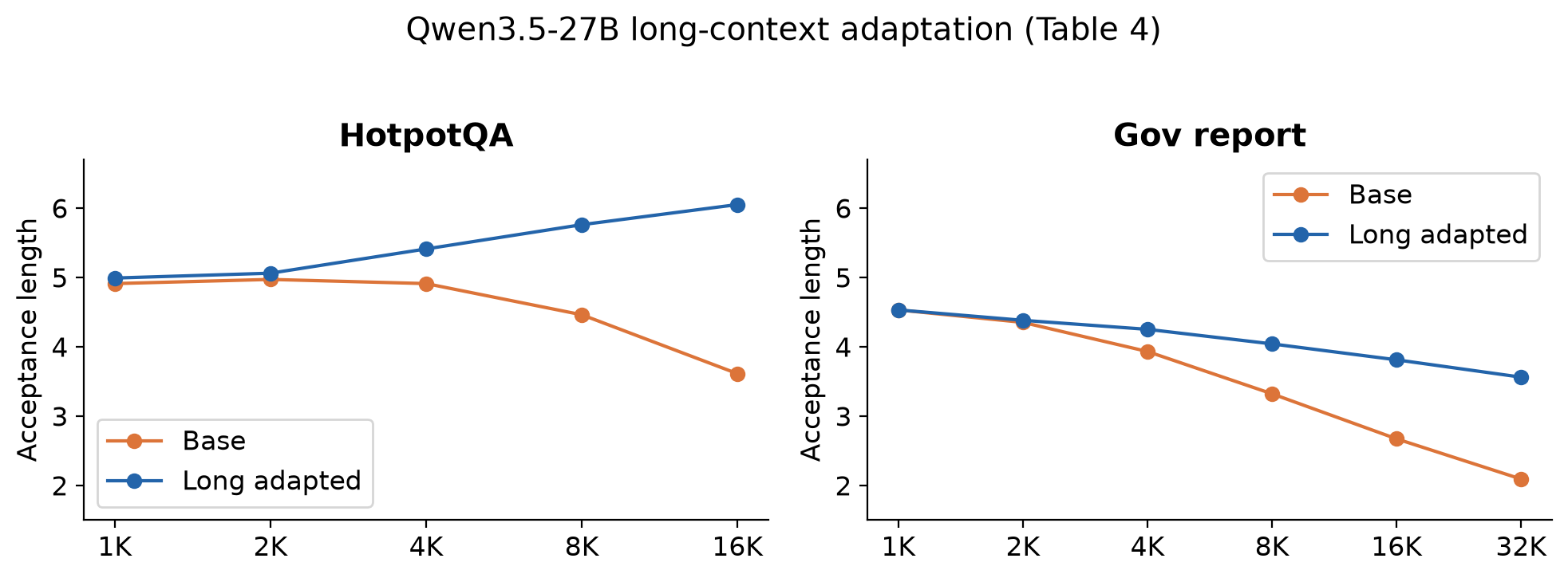 Figure 7. My redraw of DFlash v2 Table 4. These are acceptance lengths, not speedups. The hotpotqa curve stops at 16K because the table supplies no 32K value.