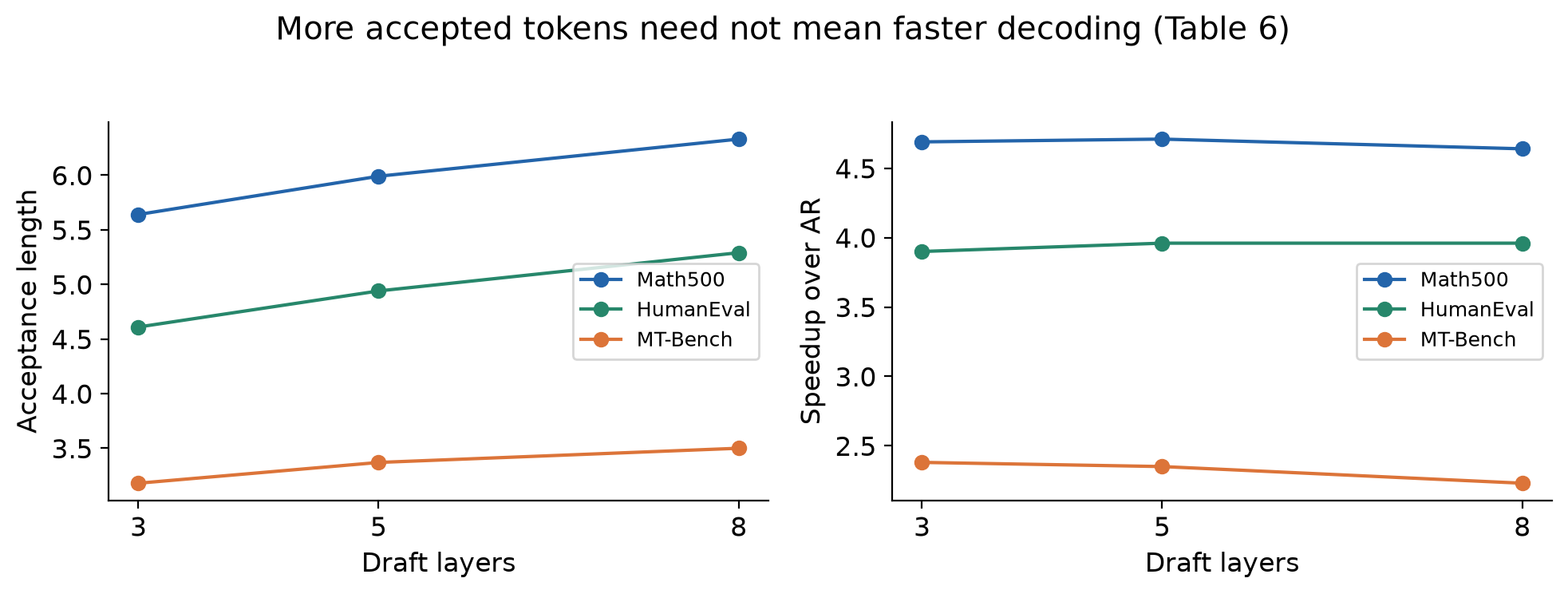 Figure 8. My redraw of DFlash v2 Table 6. Acceptance improves with depth for all three tasks, but speed does not improve monotonically.