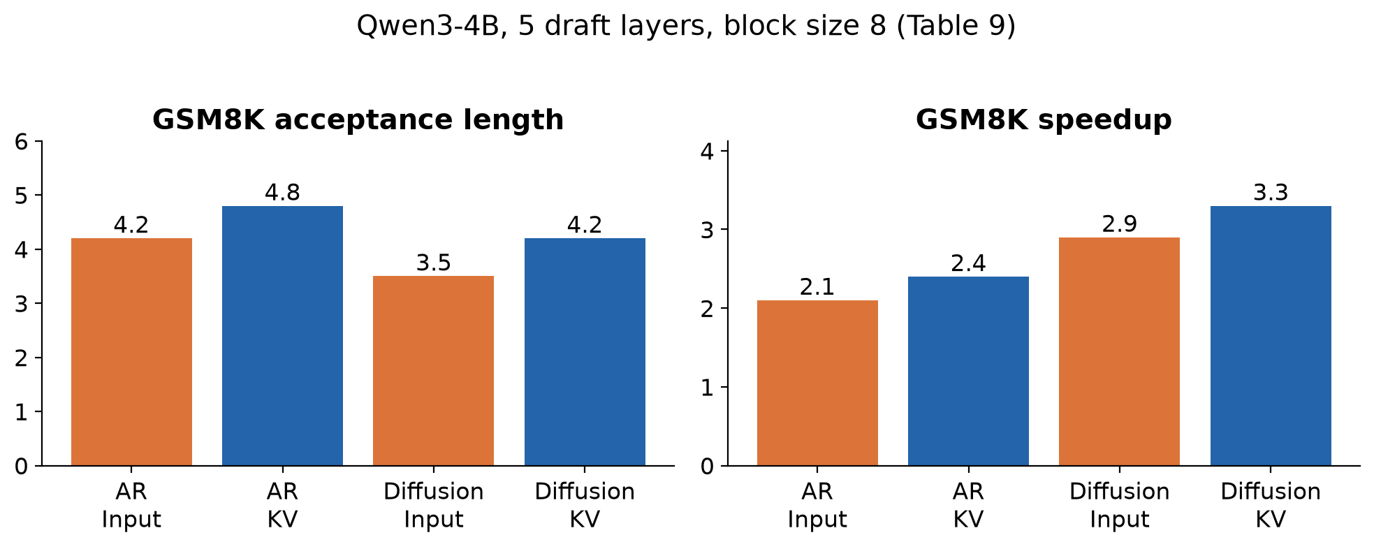 Figure 9. My redraw of the GSM8K column in DFlash v2 Table 9. Input fusion versus KV injection is compared within each drafting style, with five draft layers and block size eight.