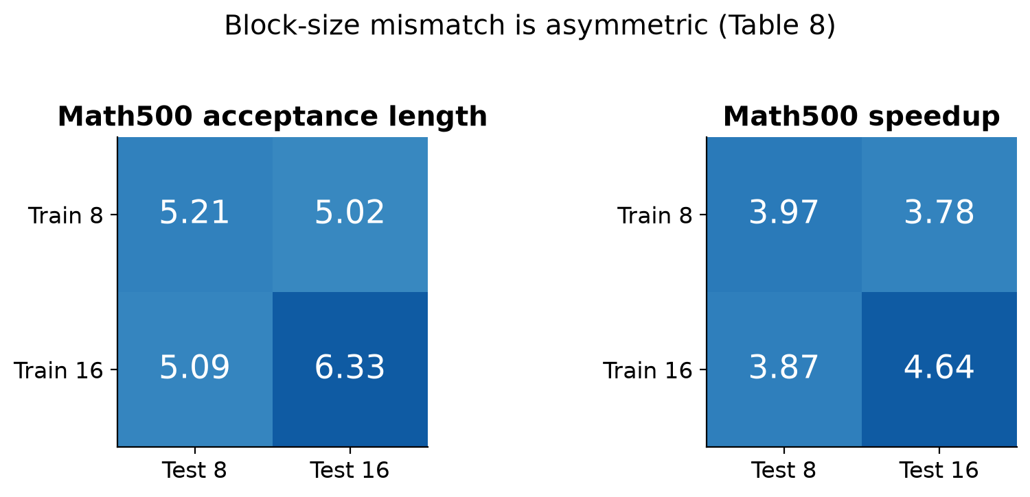 Figure 10. My redraw of the Math500 entries in DFlash v2 Table 8. Rows are training block sizes and columns are inference block sizes. All models here use eight layers and five target features.
