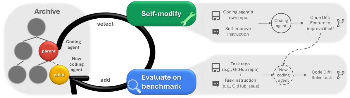 DGM self-modification and evaluation loop