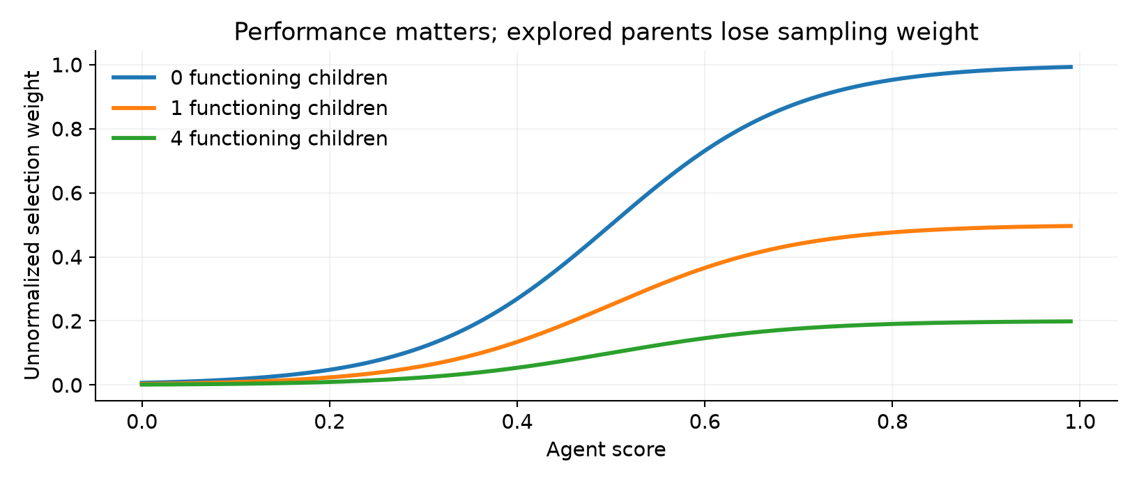 Parent-selection weights as functions of score and child count