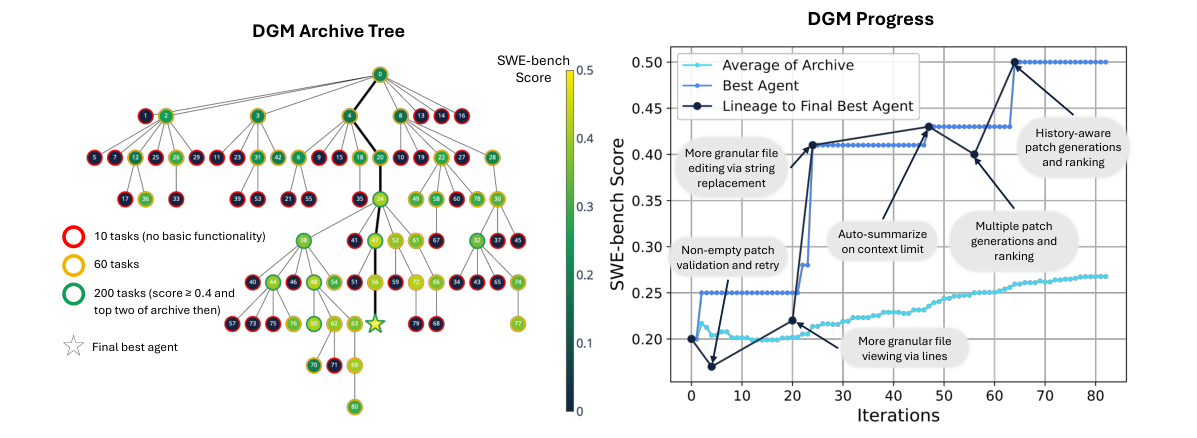 Archive tree and the ancestry of the best agent