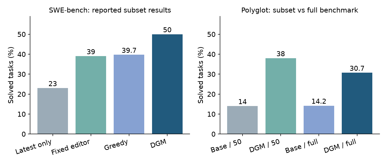 Ablations and the distinction between subset and full Polyglot scores