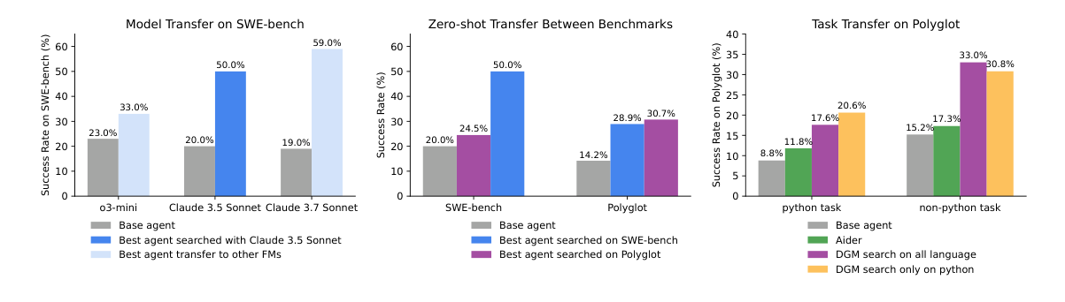 Model, benchmark, and programming-language transfer