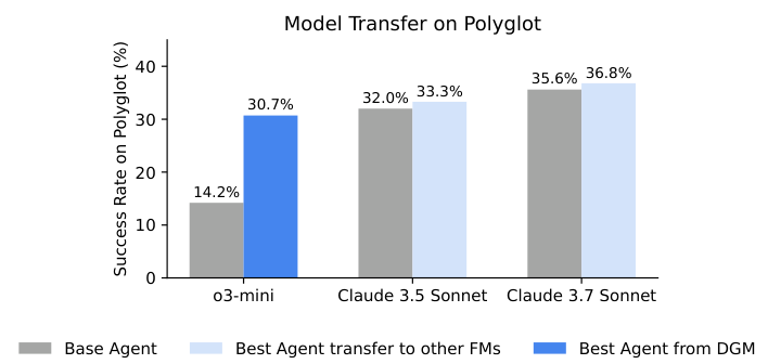 Polyglot transfer to other foundation models
