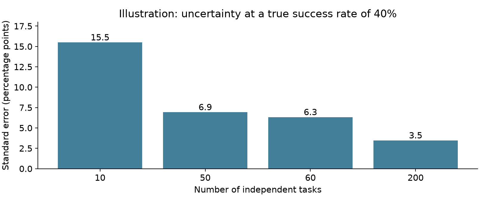 Illustrative score uncertainty at different task counts