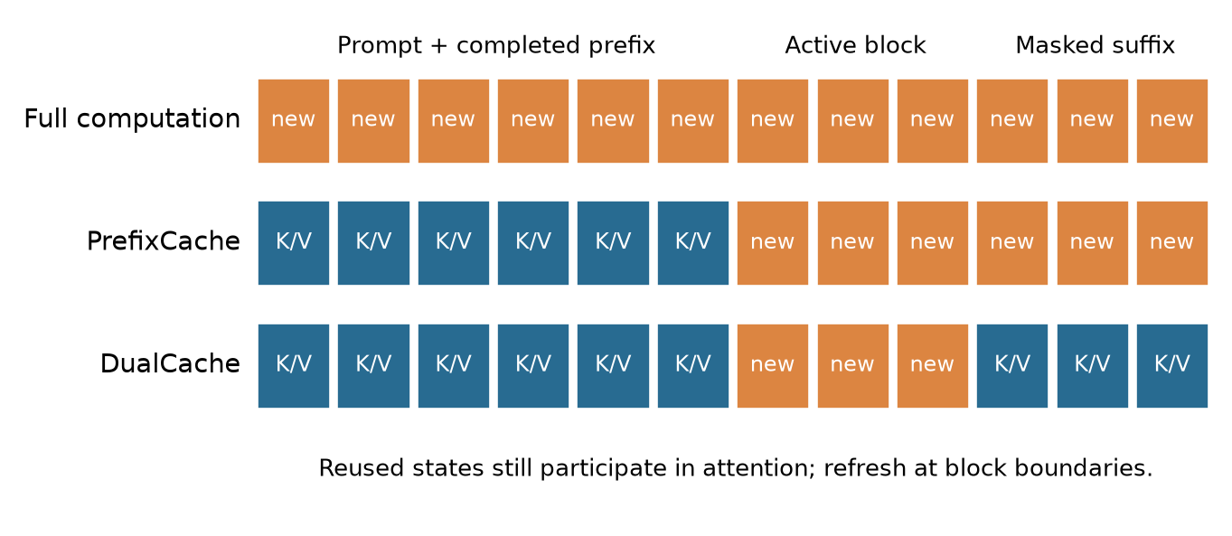 Figure 1. Explanatory view of the recomputed token regions. Blue positions reuse cached K/V; orange positions are recomputed. Every active query can still attend to cached context. Refresh occurs at block boundaries.