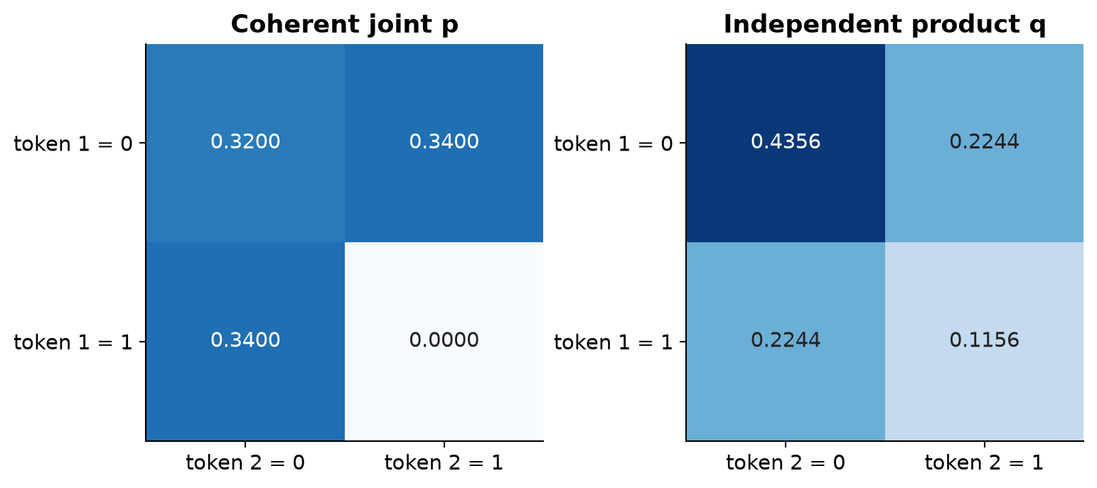 Figure 2. A constructed two-token example. The product of correct marginals changes the most likely pair and assigns mass to an impossible pair. Values are illustrative probabilities, not paper measurements.