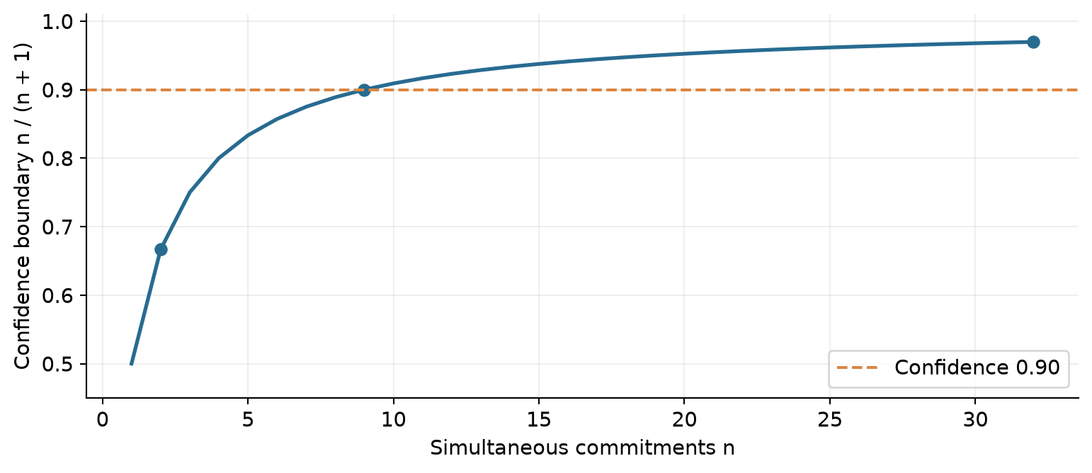 Figure 3. The theorem's sufficient confidence boundary rises with the number of simultaneous commitments. Points on the curve require the theorem's strict marginal premise; the practical threshold is not itself a calibration guarantee.