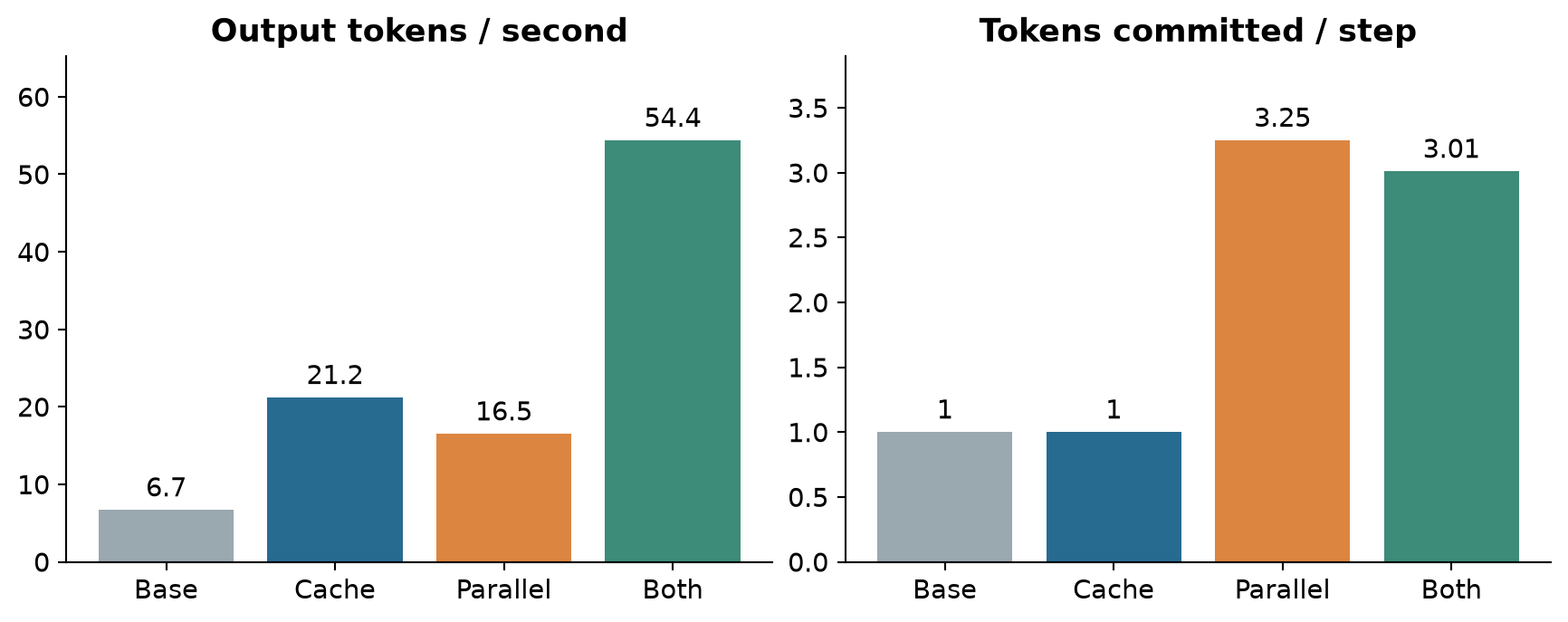 Figure 4. Data redrawn from the paper's Figure 1b. Throughput and tokens committed per step are different quantities. Combining the two mechanisms reaches 54.4 tokens/s in this configuration.