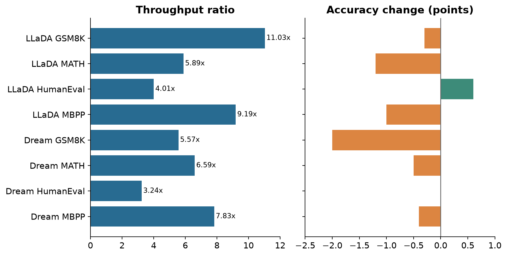 Figure 5. Length-512 results from Tables 1 and 2, shown as throughput ratios computed from the rounded table values and accuracy changes. The tradeoff varies by model and task.