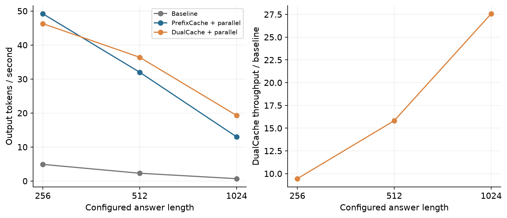 Figure 6. Table 5 shows why absolute throughput and relative speedup must be read together. DualCache's ratio grows while its absolute throughput falls as the configured answer becomes longer.