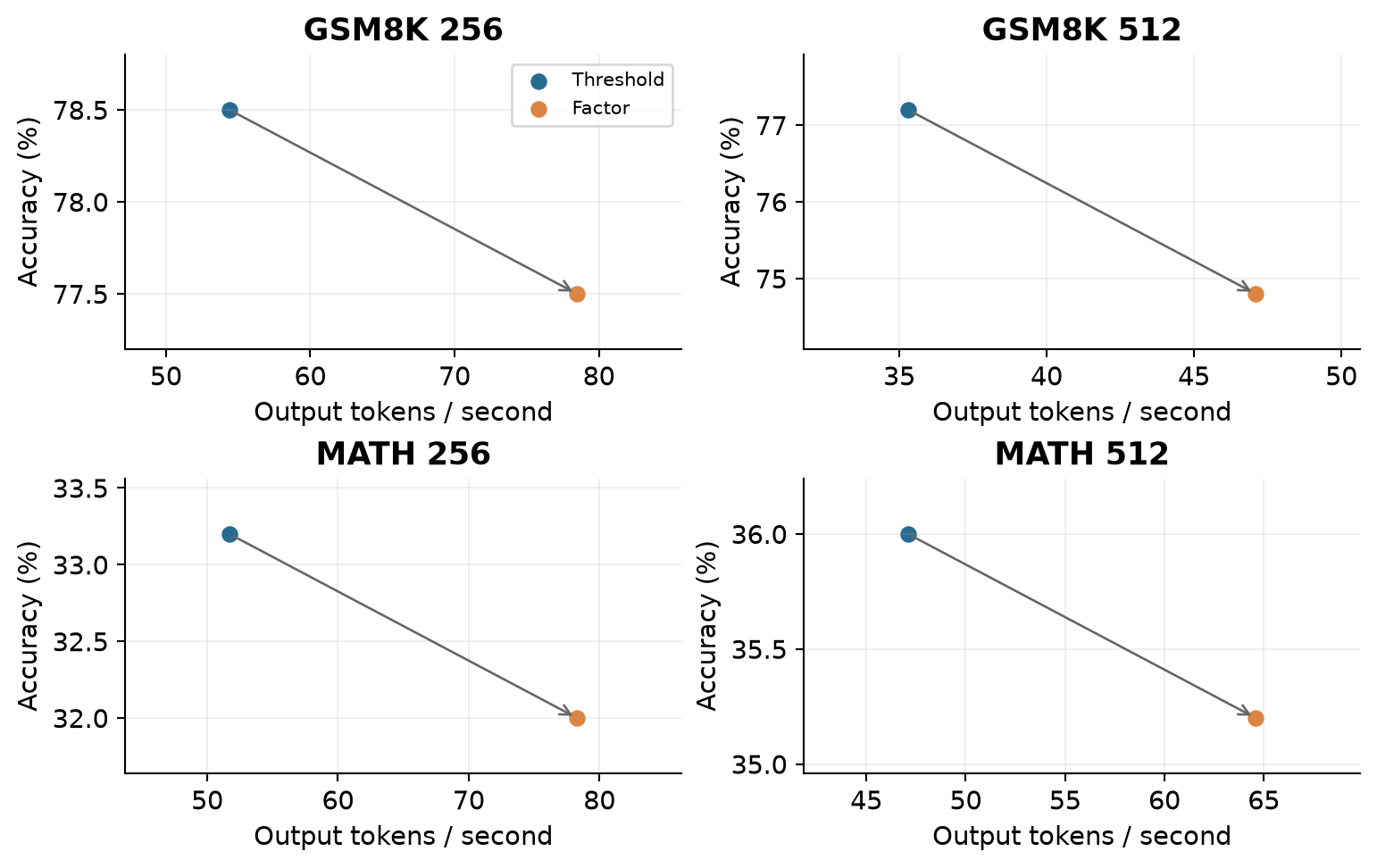 Figure 7. Table 11's threshold-to-factor tradeoffs. Each arrow connects the same task and length; moving right is faster, while moving down reduces accuracy. Axes differ between tasks.